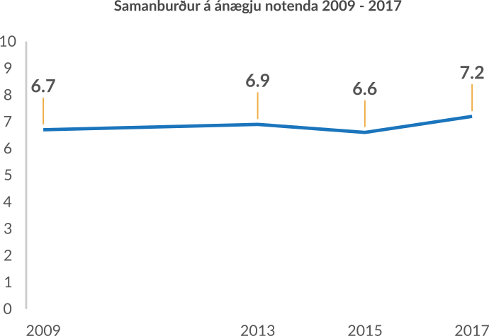 Samanburður á ánægju notenda 2009 - 2017 (línurit): Árið 2009 var ánægja notenda 6,7, árið 2014 var hún 6,9, árið 2016 var hún 6,6 og árið 2017 var hún 7,2
